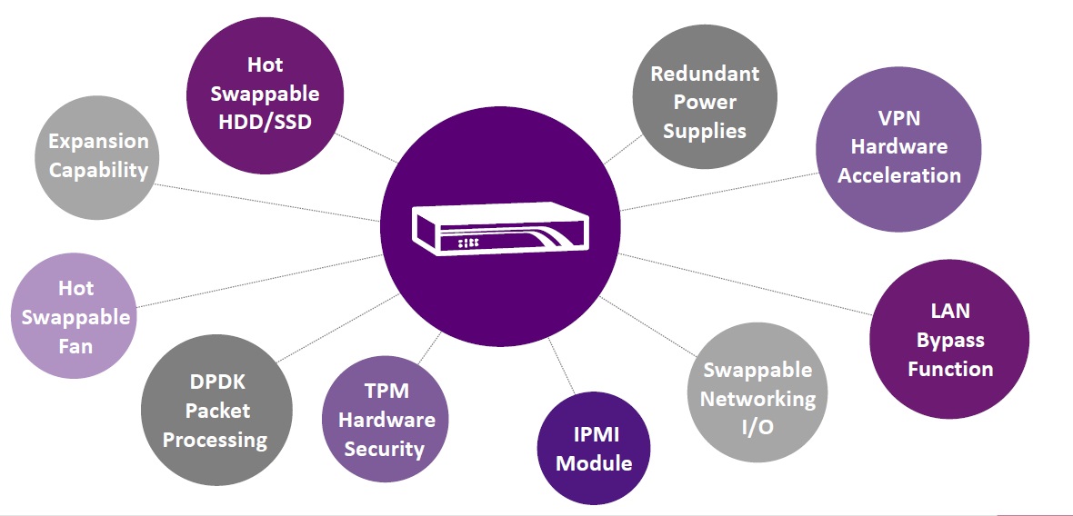 Продукция Axiomtek, среди прочего,  такие функции как: обход локальной сети, резервный источник питания, слоты расширения PCI, функциональные возможности расширения взаимозаменяемых модулей, TPM, IPMI или возможность замены дисков в технологии горячей замены